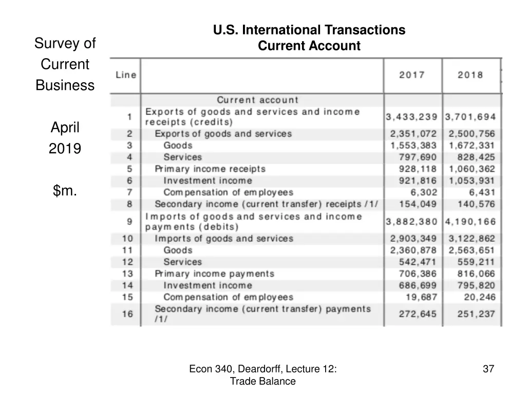 u s international transactions current account