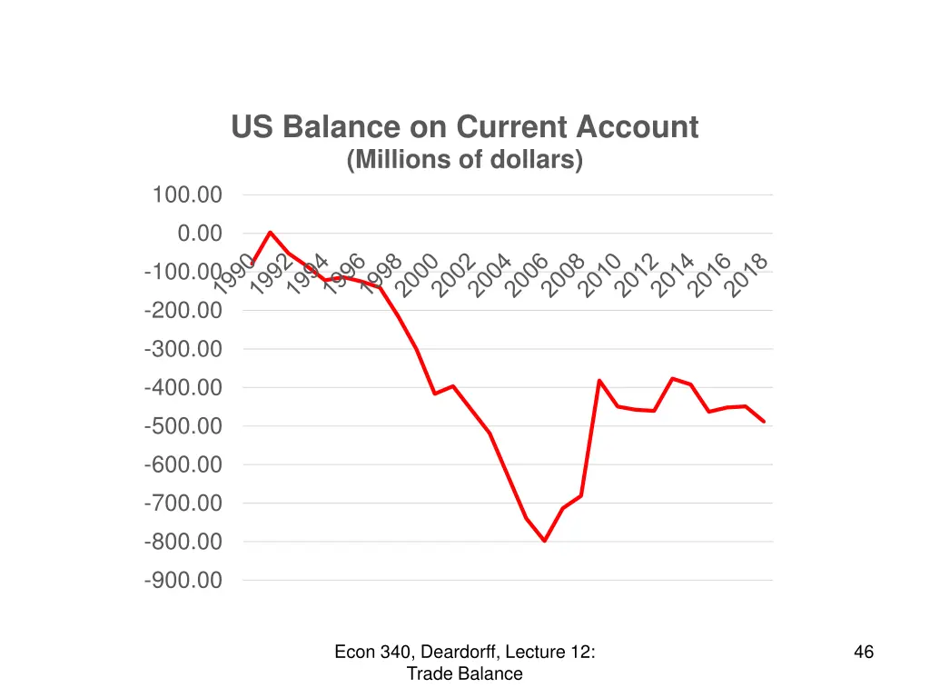 us balance on current account millions of dollars