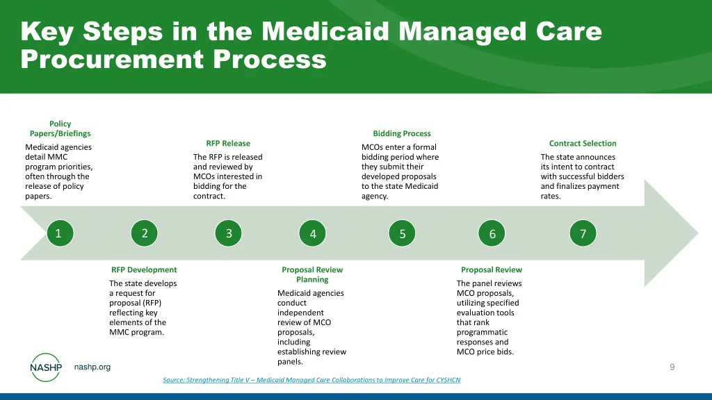 key steps in the medicaid managed care