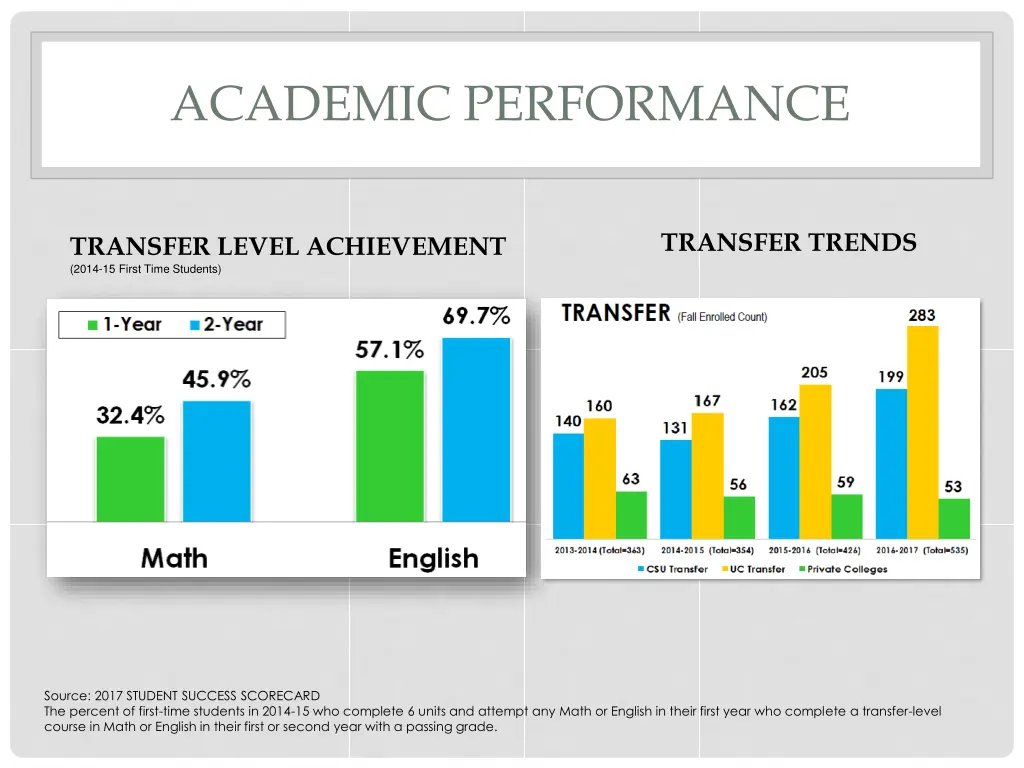 academic performance 1
