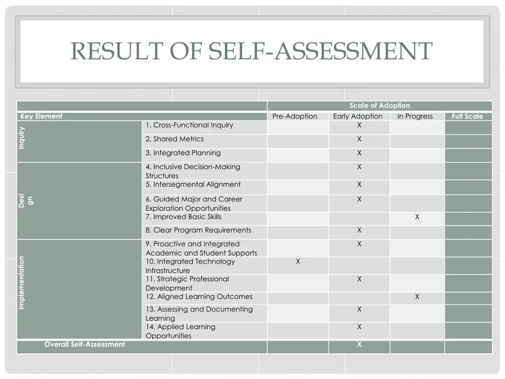 result of self assessment