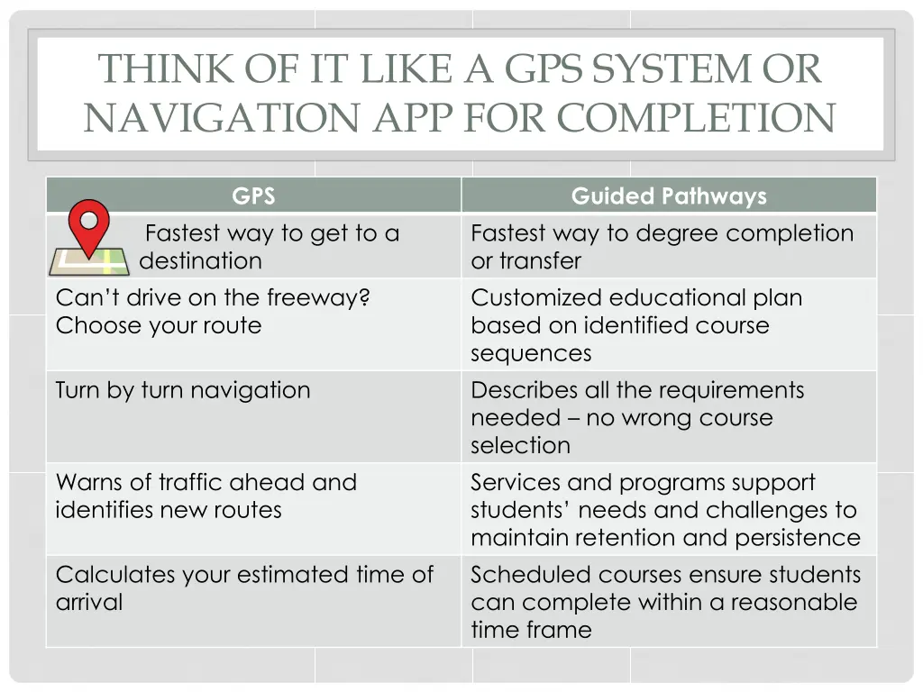 think of it like a gps system or navigation
