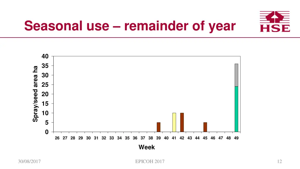 seasonal use remainder of year