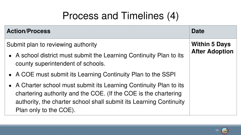 process and timelines 4