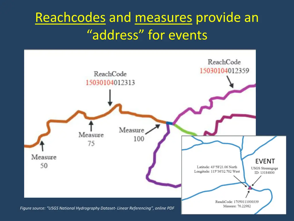 reachcodes and measures provide an address