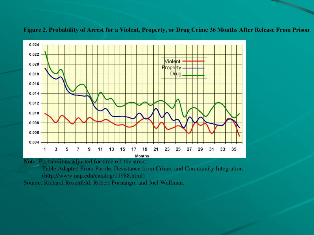 figure 2 probability of arrest for a violent