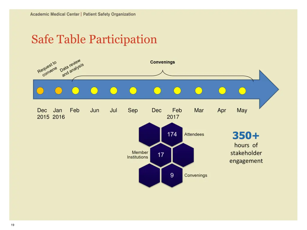 safe table participation