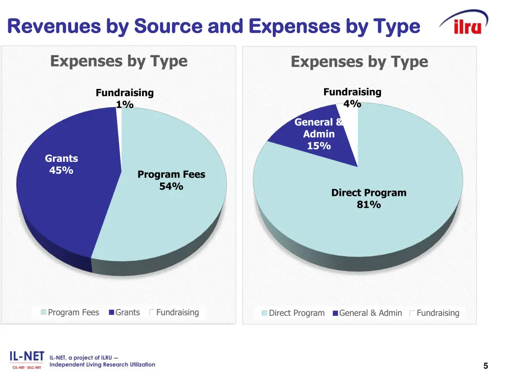 revenues by source and expenses by type revenues