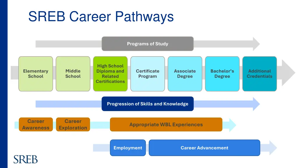 sreb career pathways