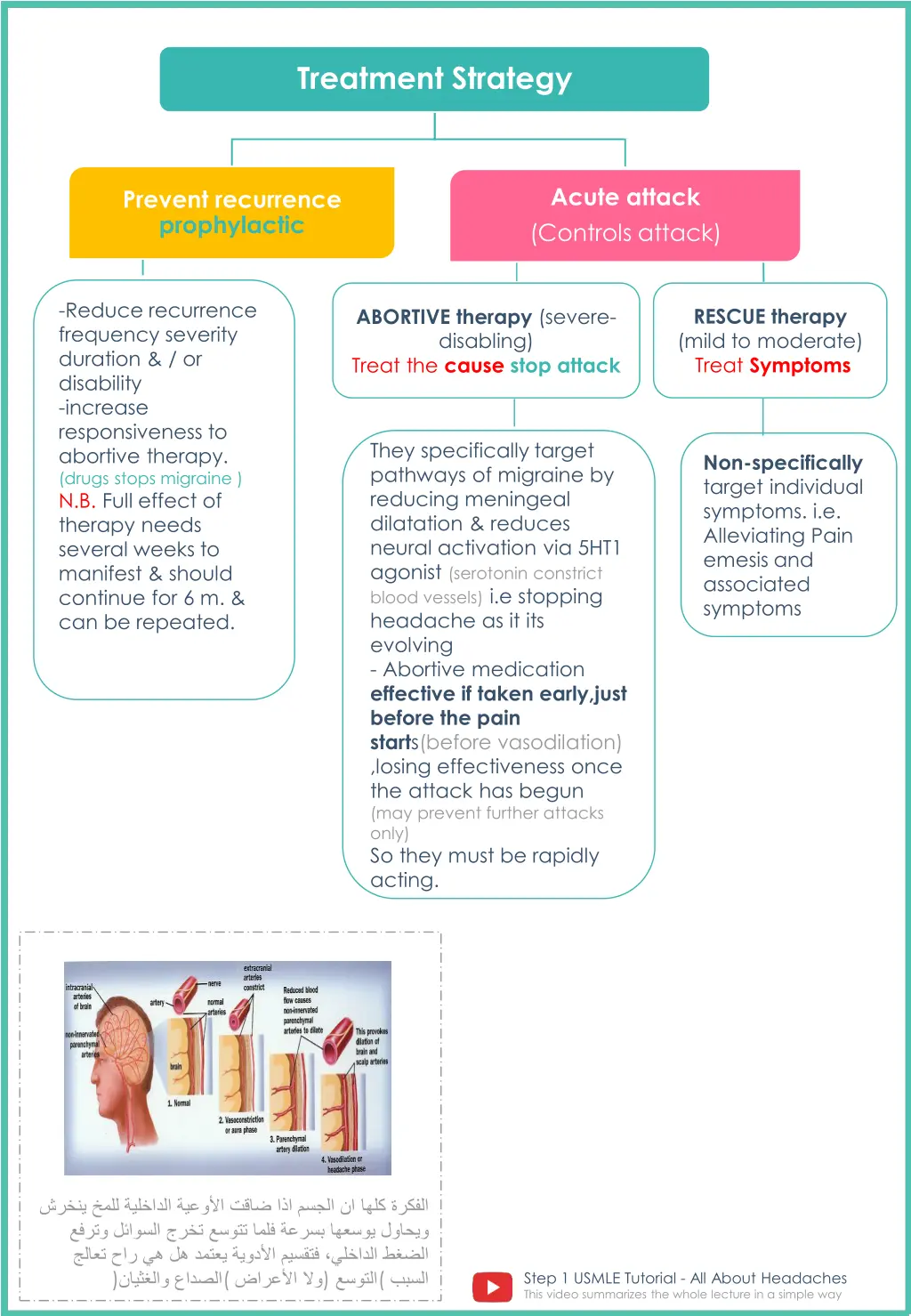 treatment strategy