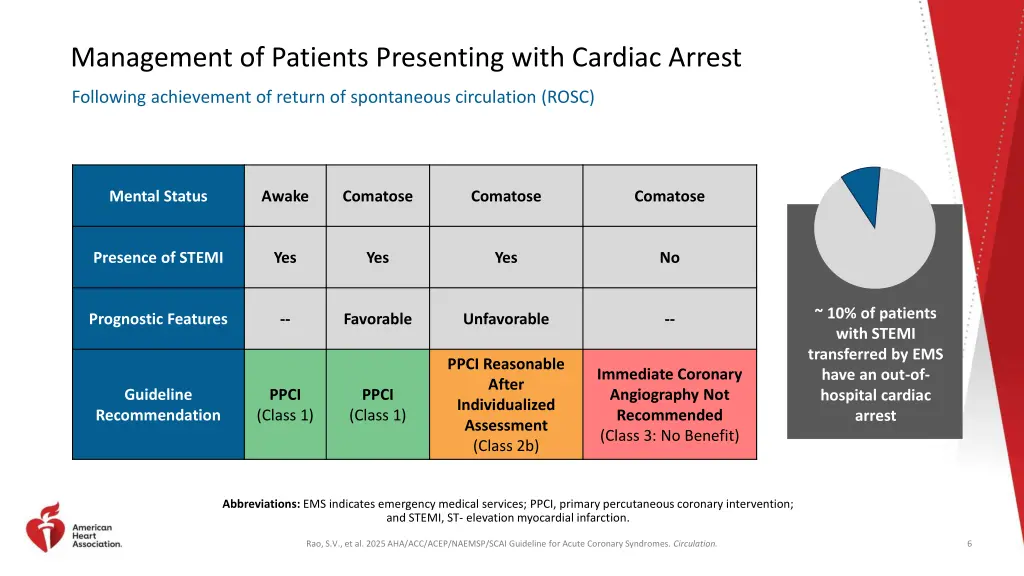 management of patients presenting with cardiac