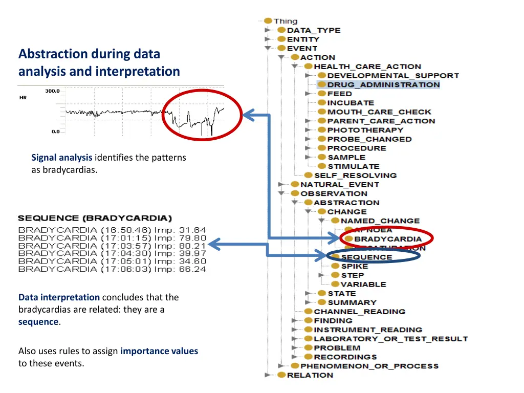 abstraction during data analysis