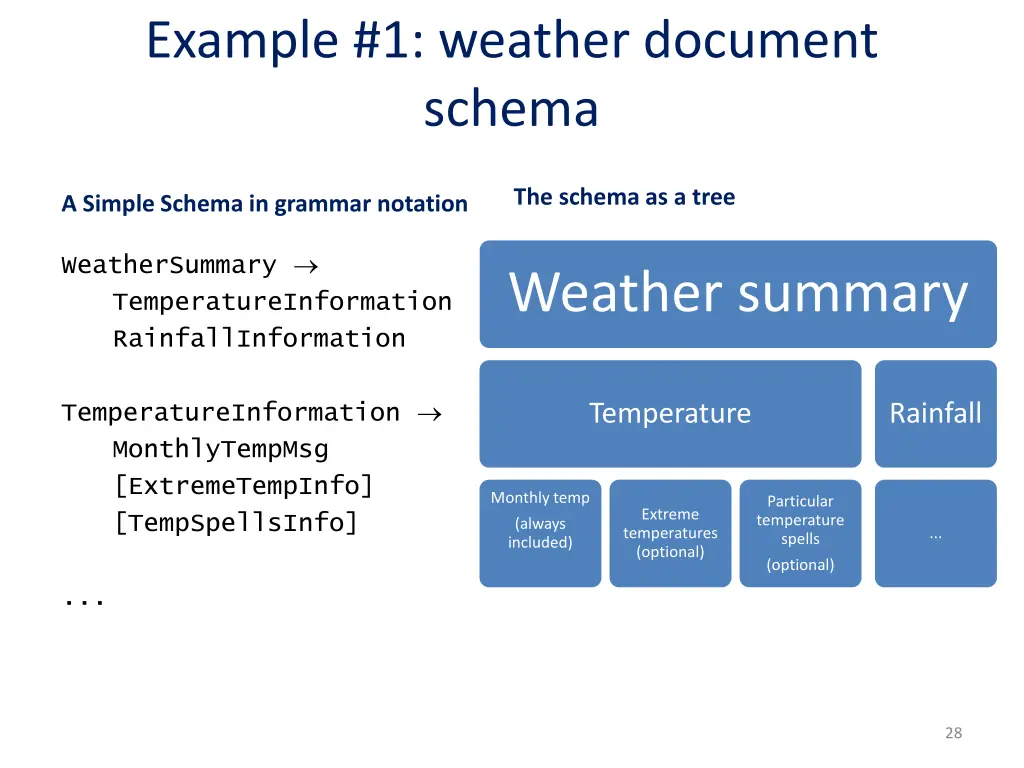 example 1 weather document schema