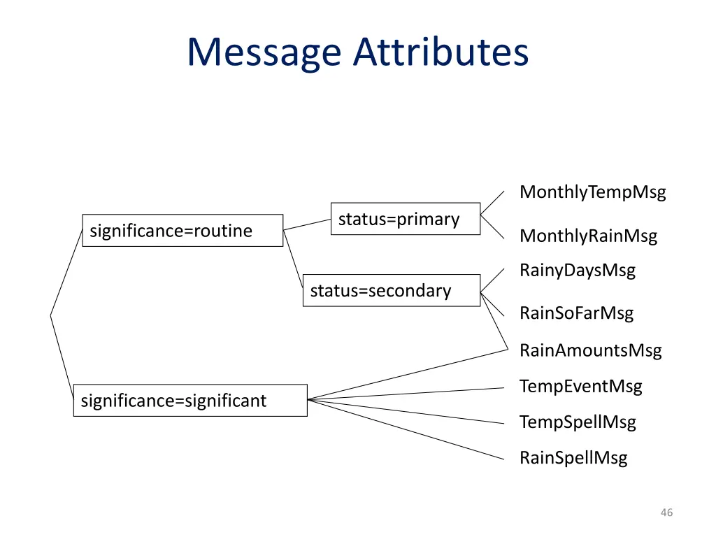 message attributes