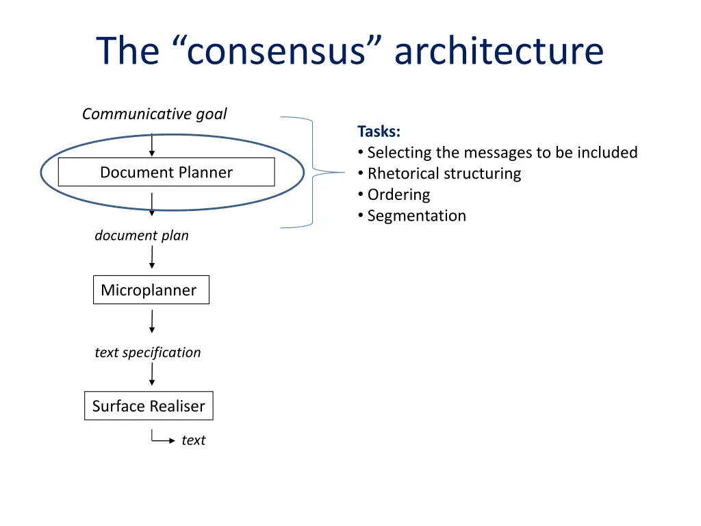 the consensus architecture