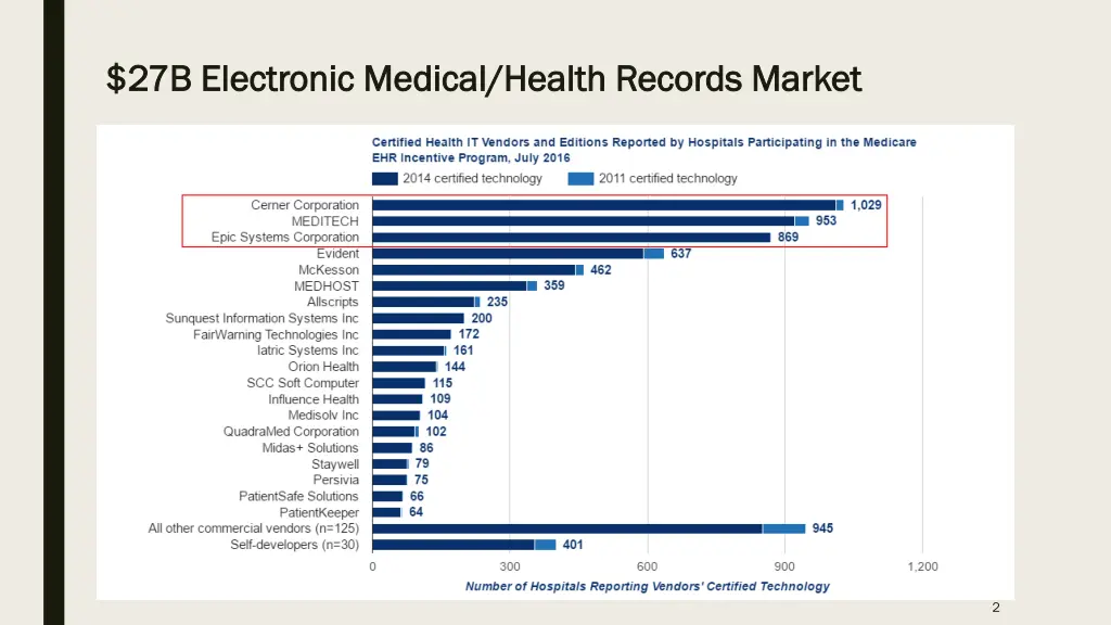 27b electronic medical health records market