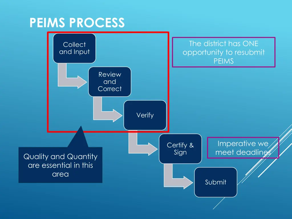 peims process