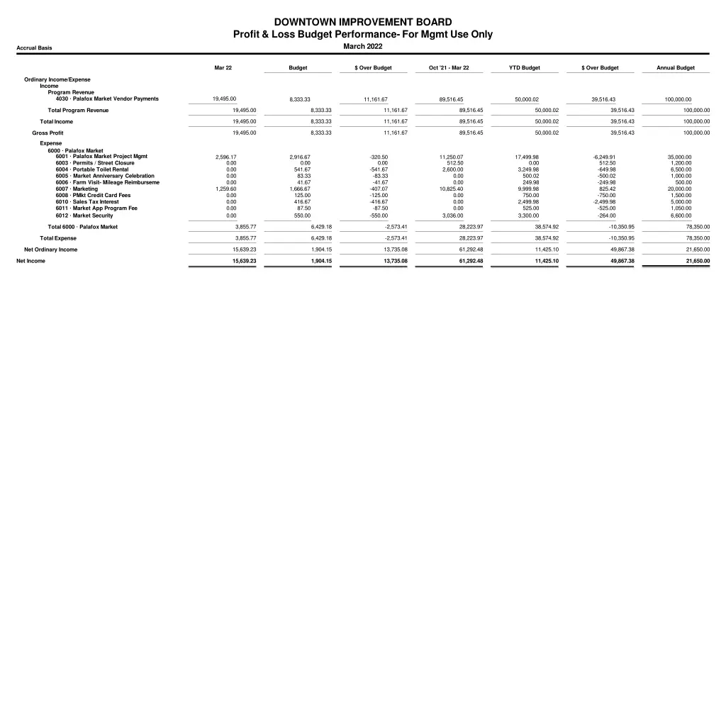 downtown improvement board profit loss budget 2