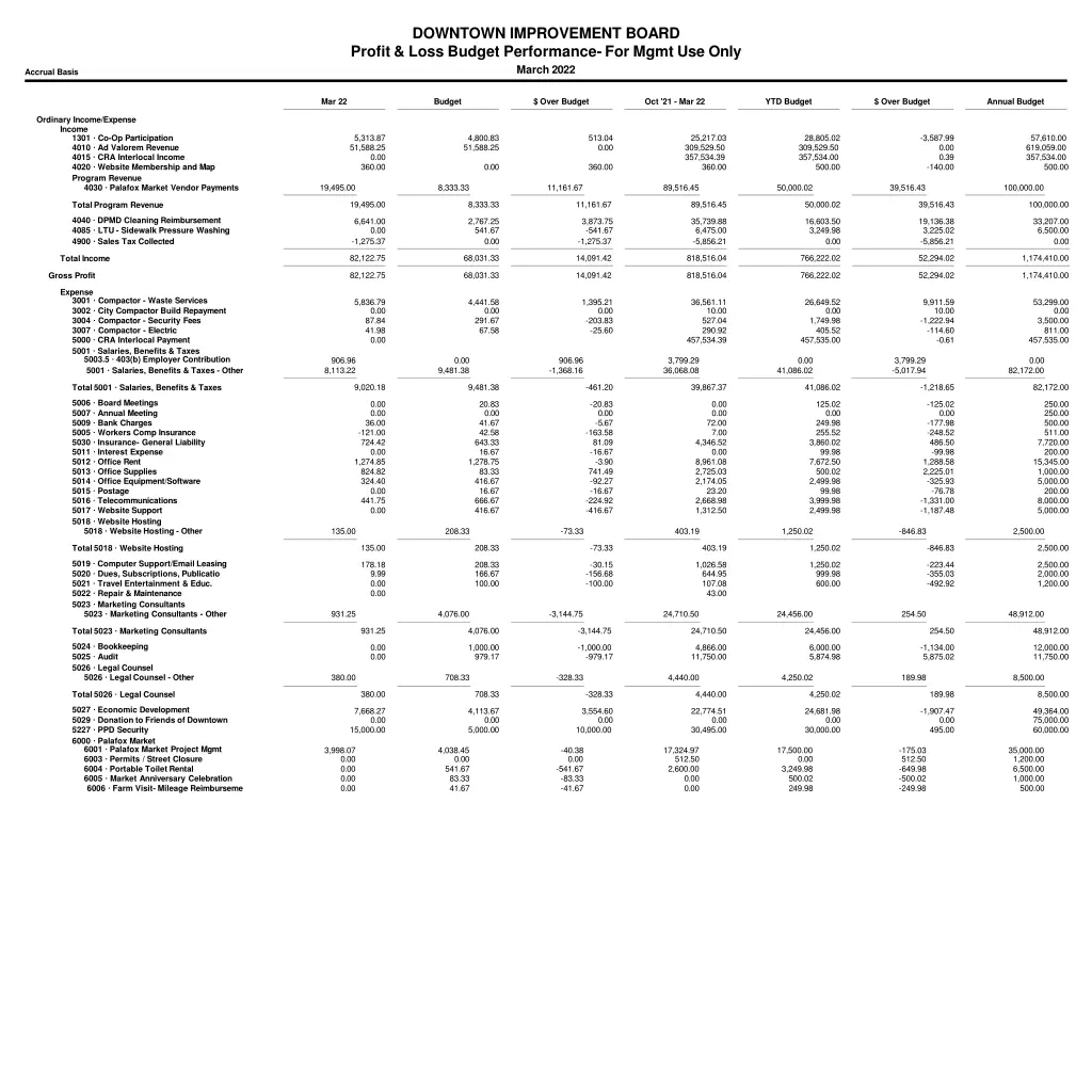downtown improvement board profit loss budget