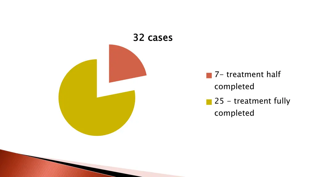 32 cases