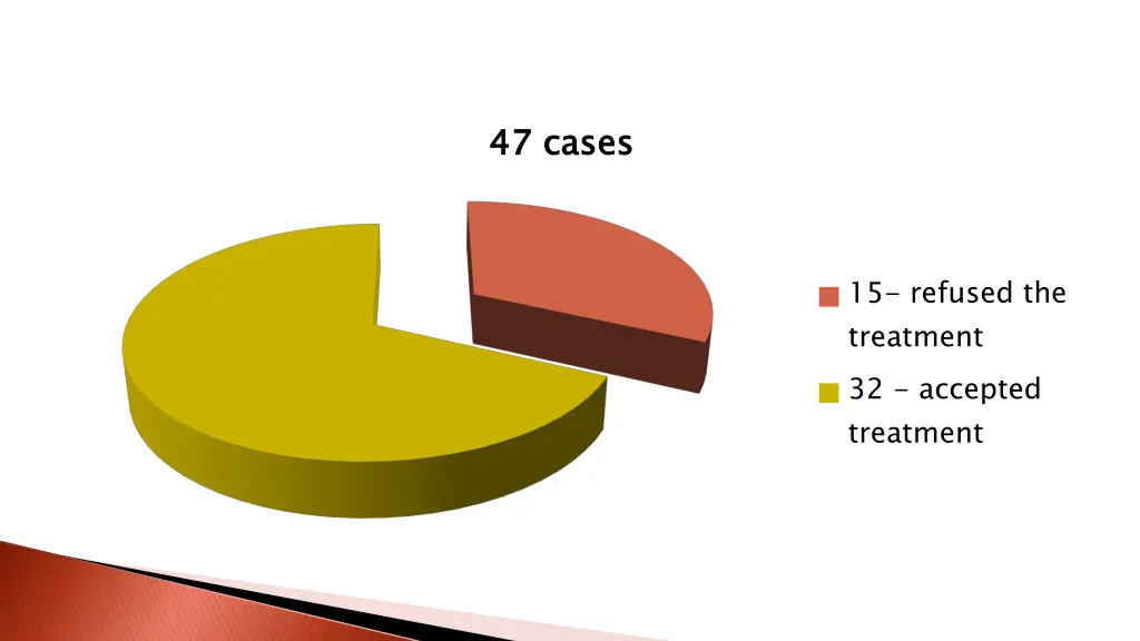 47 cases