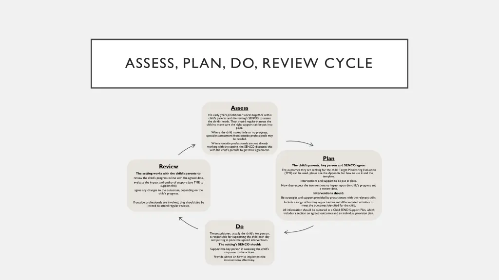 assess plan do review cycle