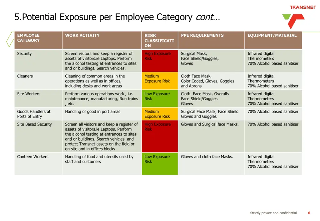 5 potential exposure per employee category cont