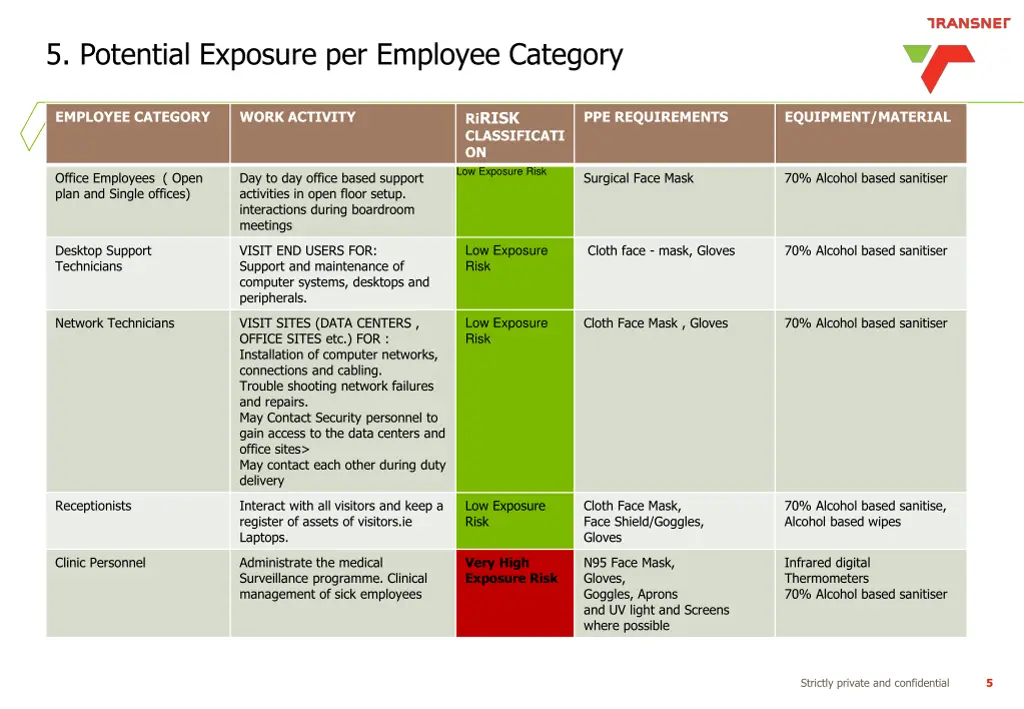 5 potential exposure per employee category