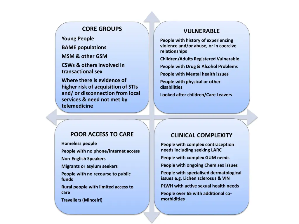 core groups
