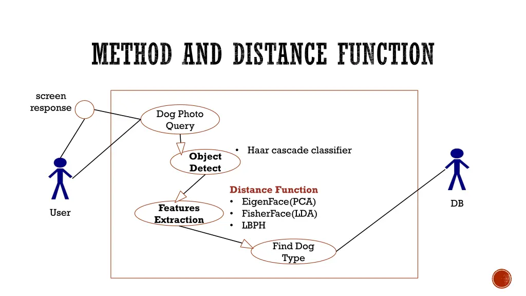 method and distance function