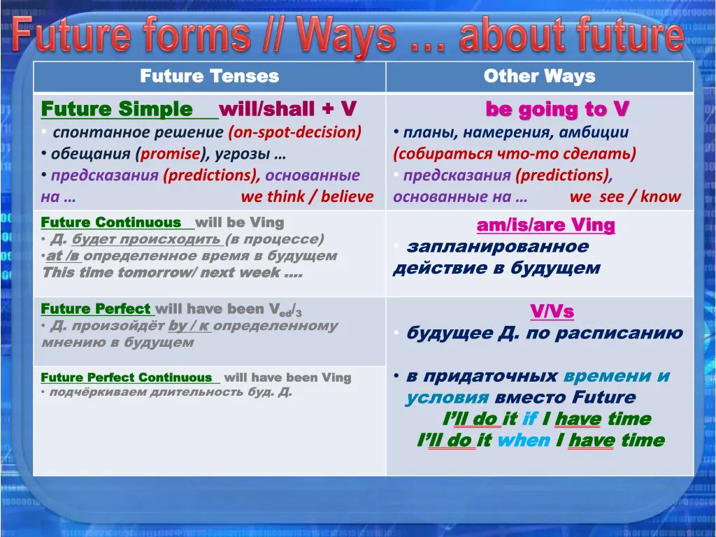 future tenses future tenses