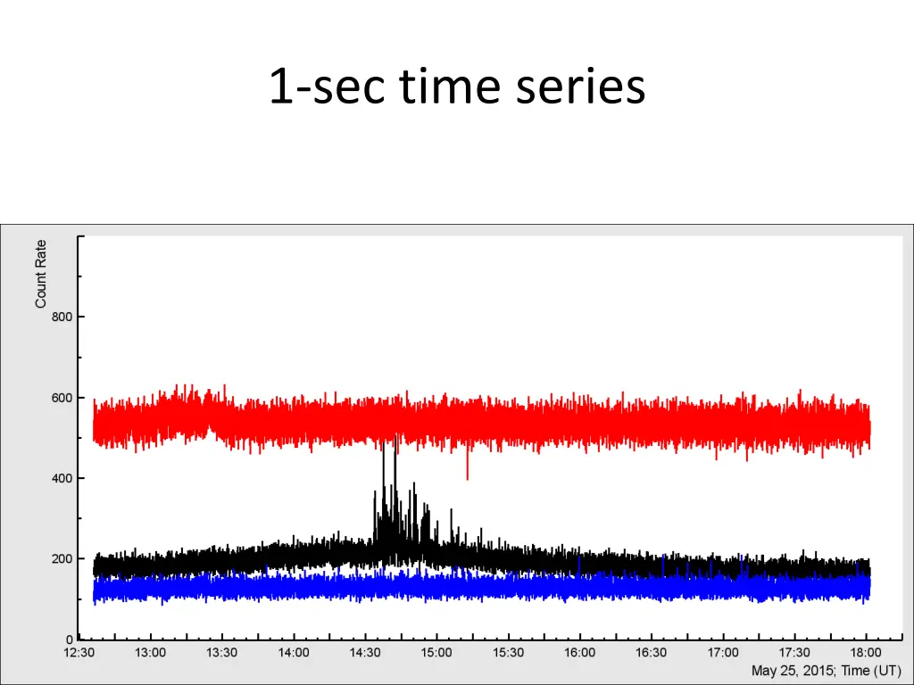 1 sec time series