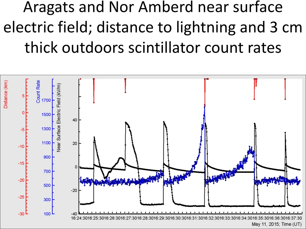 aragats and nor amberd near surface electric