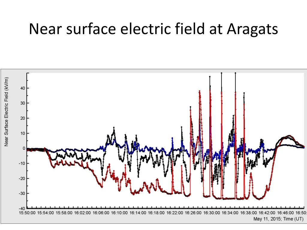 near surface electric field at aragats