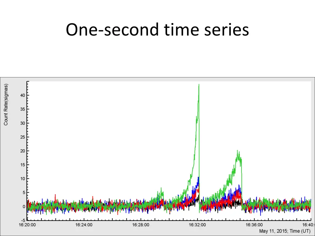 one second time series