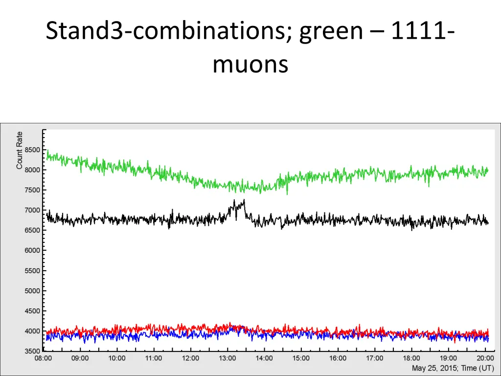stand3 combinations green 1111 muons