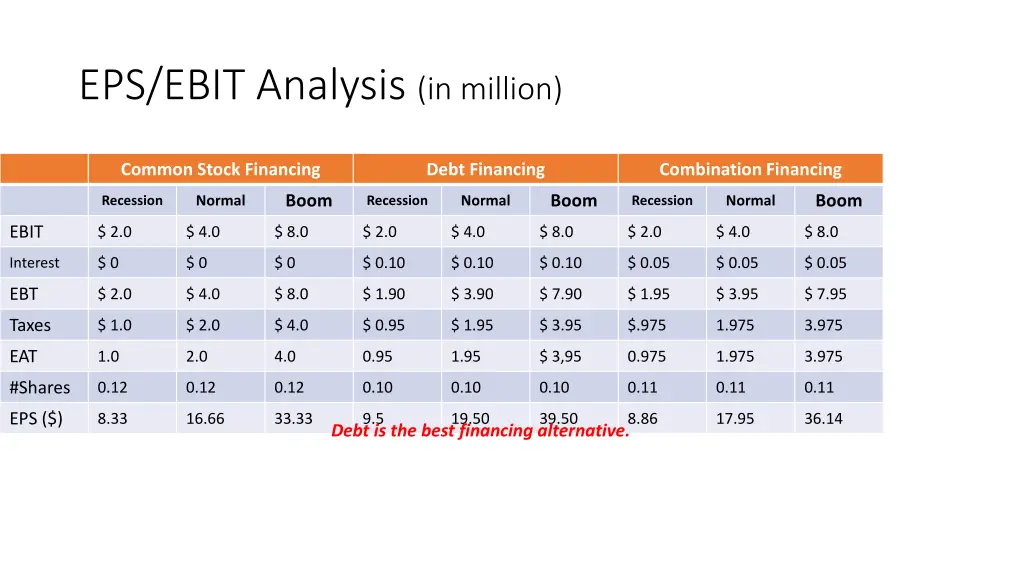 eps ebit analysis in million