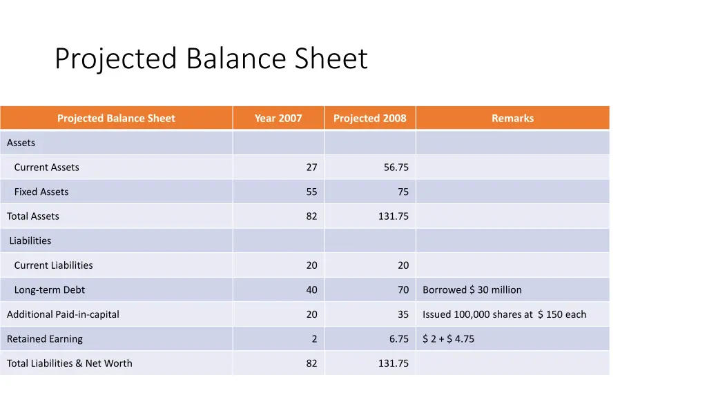 projected balance sheet