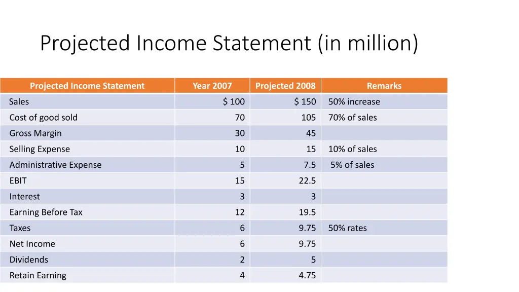 projected income statement in million