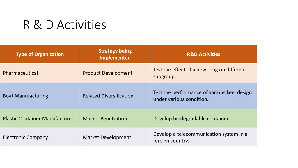 r d activities