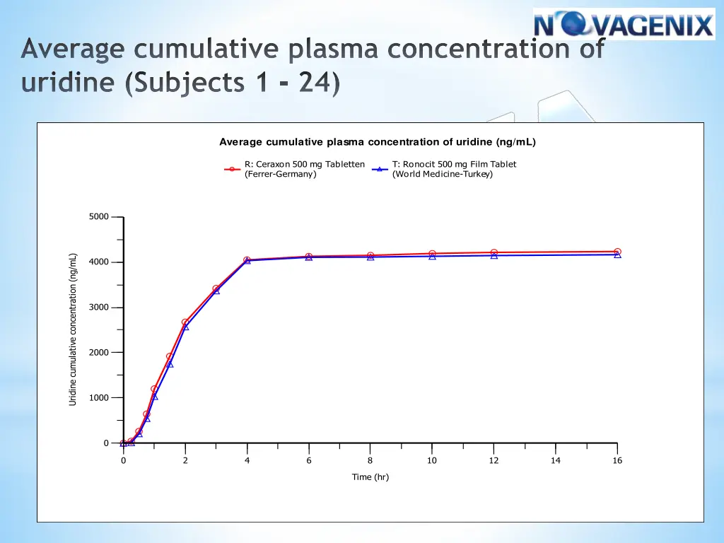 average cumulative plasma concentration