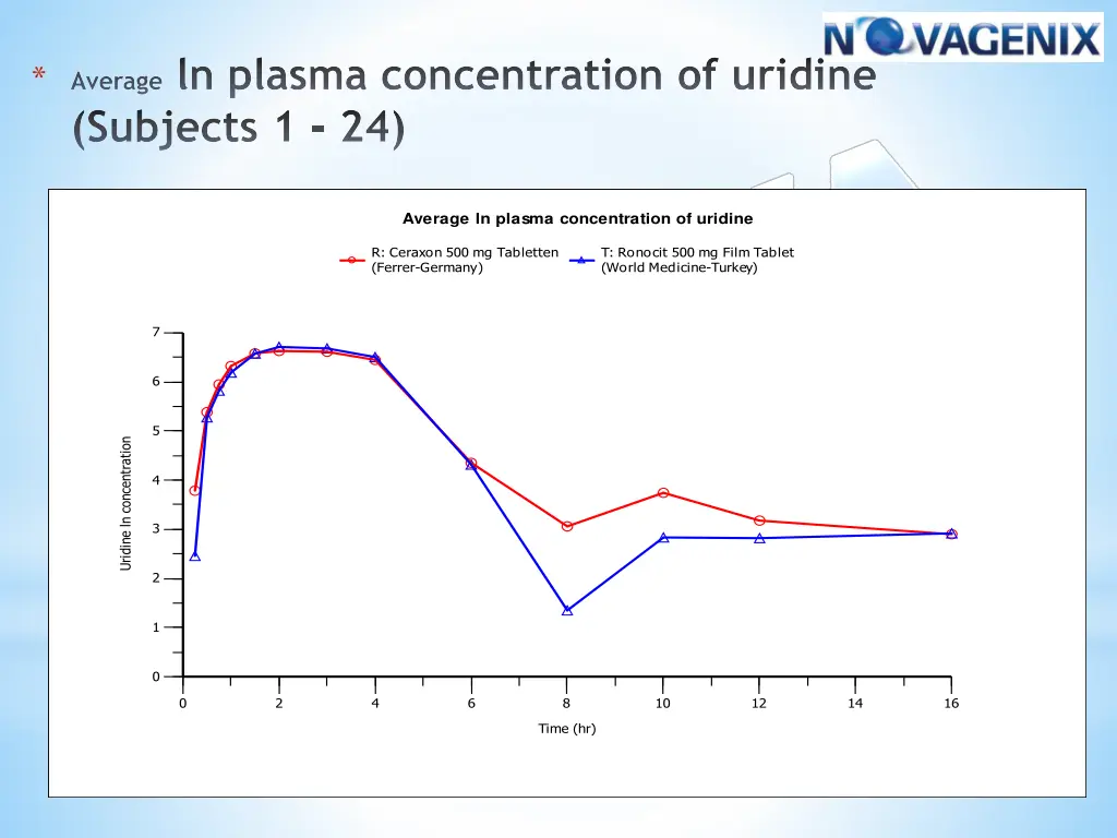 average ln plasma concentration of uridine