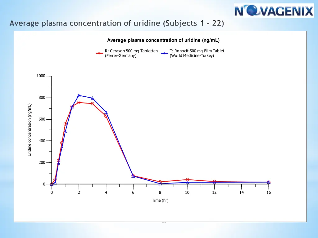 average plasma concentration of uridine subjects