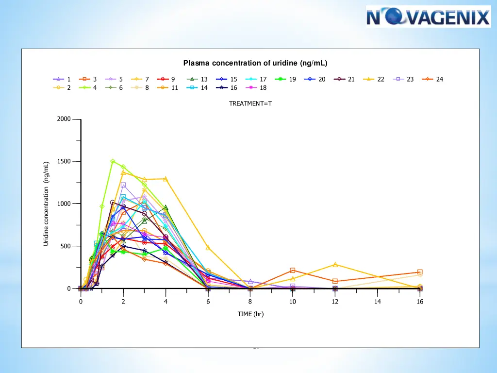 plasma concentration of uridine ng ml 1