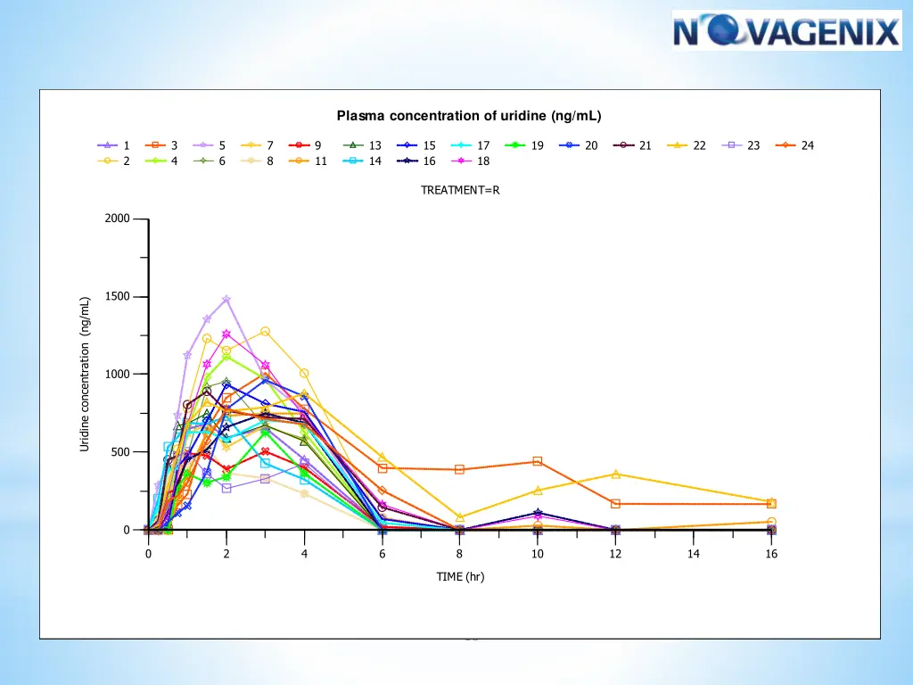 plasma concentration of uridine ng ml
