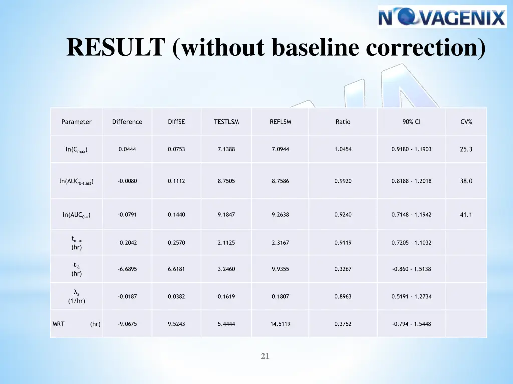 result without baseline correction