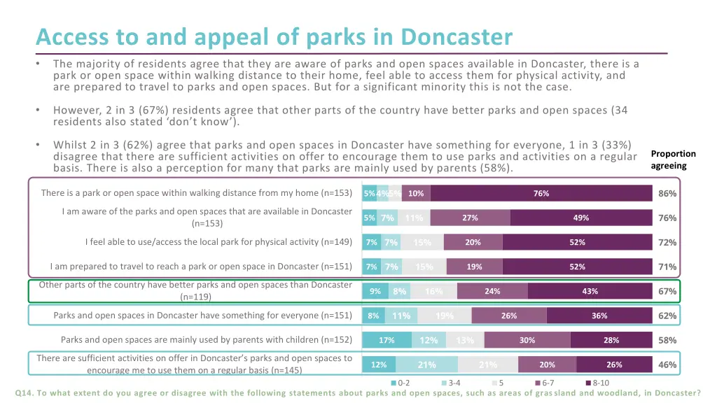 access to and appeal of parks in doncaster