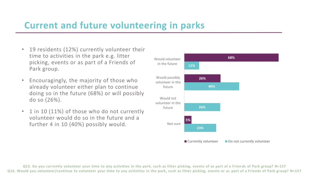 current and future volunteering in parks