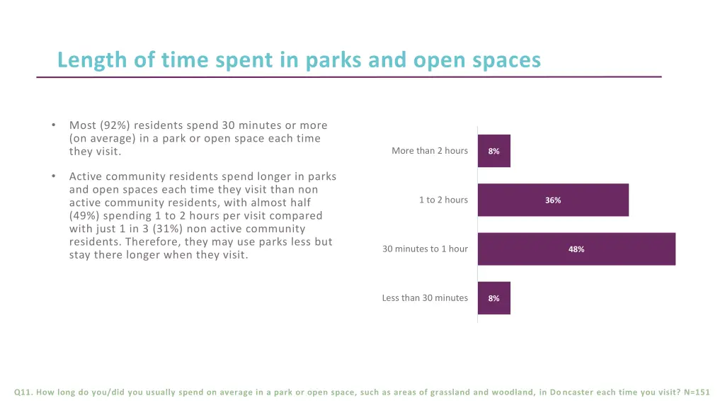 length of time spent in parks and open spaces