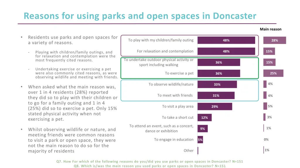 reasons for using parks and open spaces